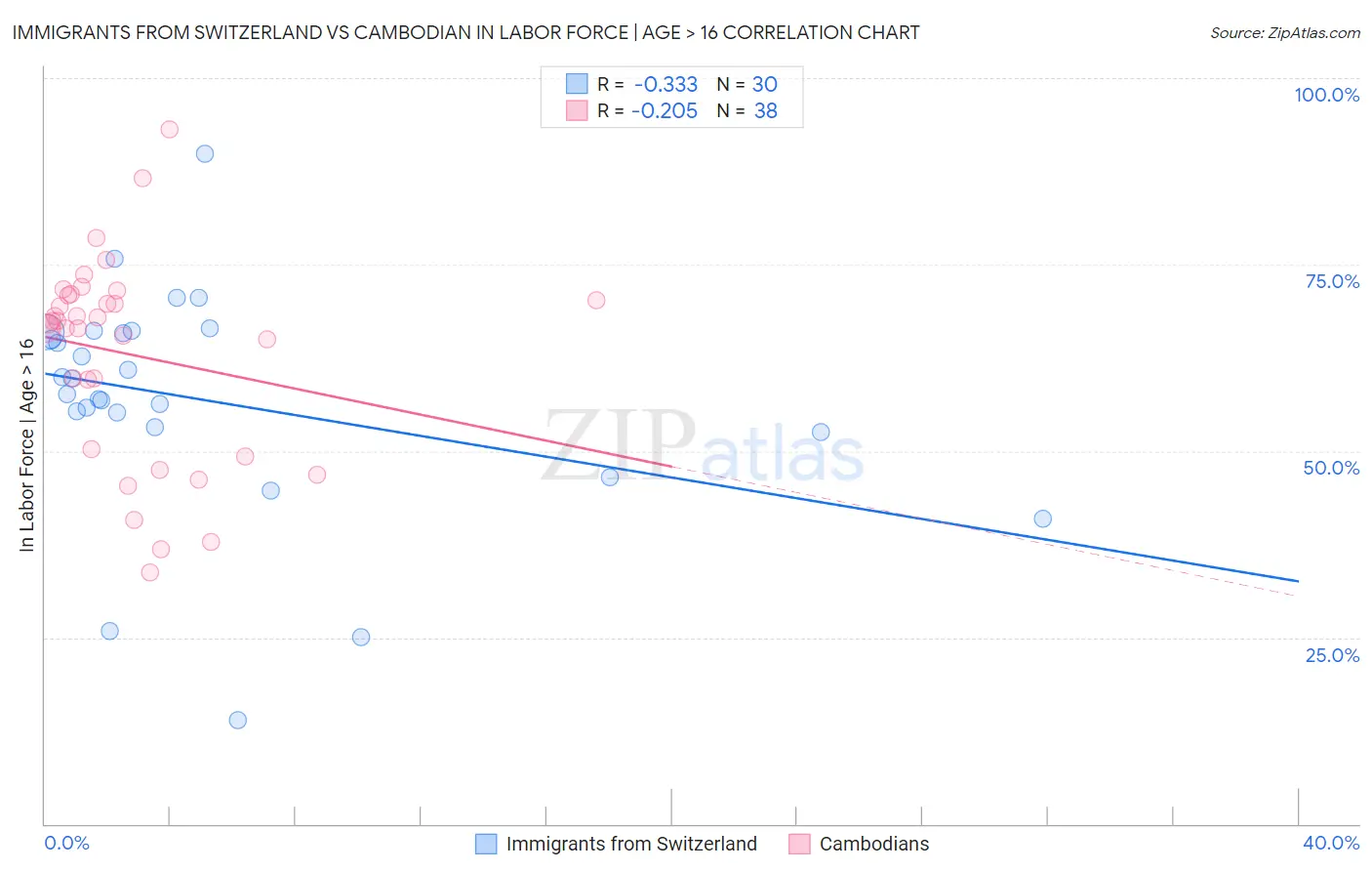 Immigrants from Switzerland vs Cambodian In Labor Force | Age > 16