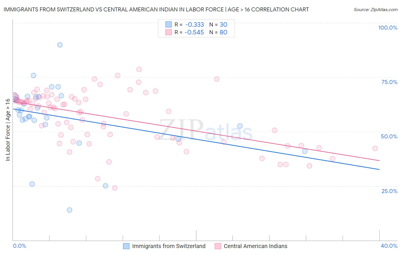 Immigrants from Switzerland vs Central American Indian In Labor Force | Age > 16