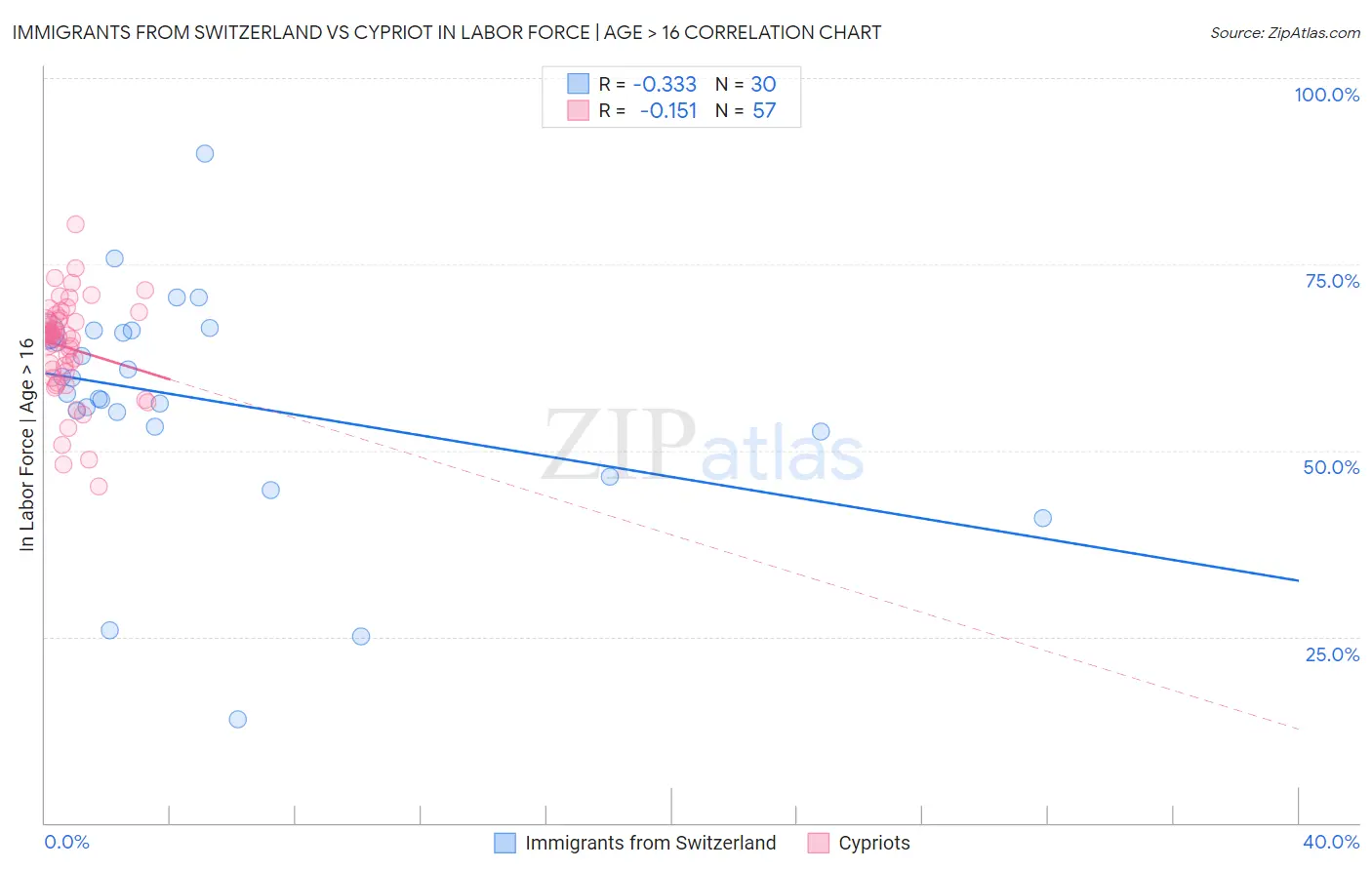 Immigrants from Switzerland vs Cypriot In Labor Force | Age > 16