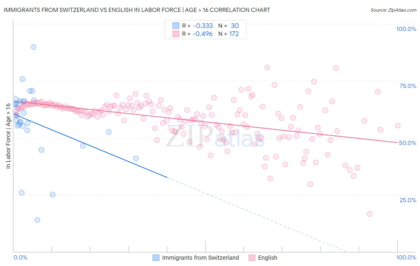 Immigrants from Switzerland vs English In Labor Force | Age > 16