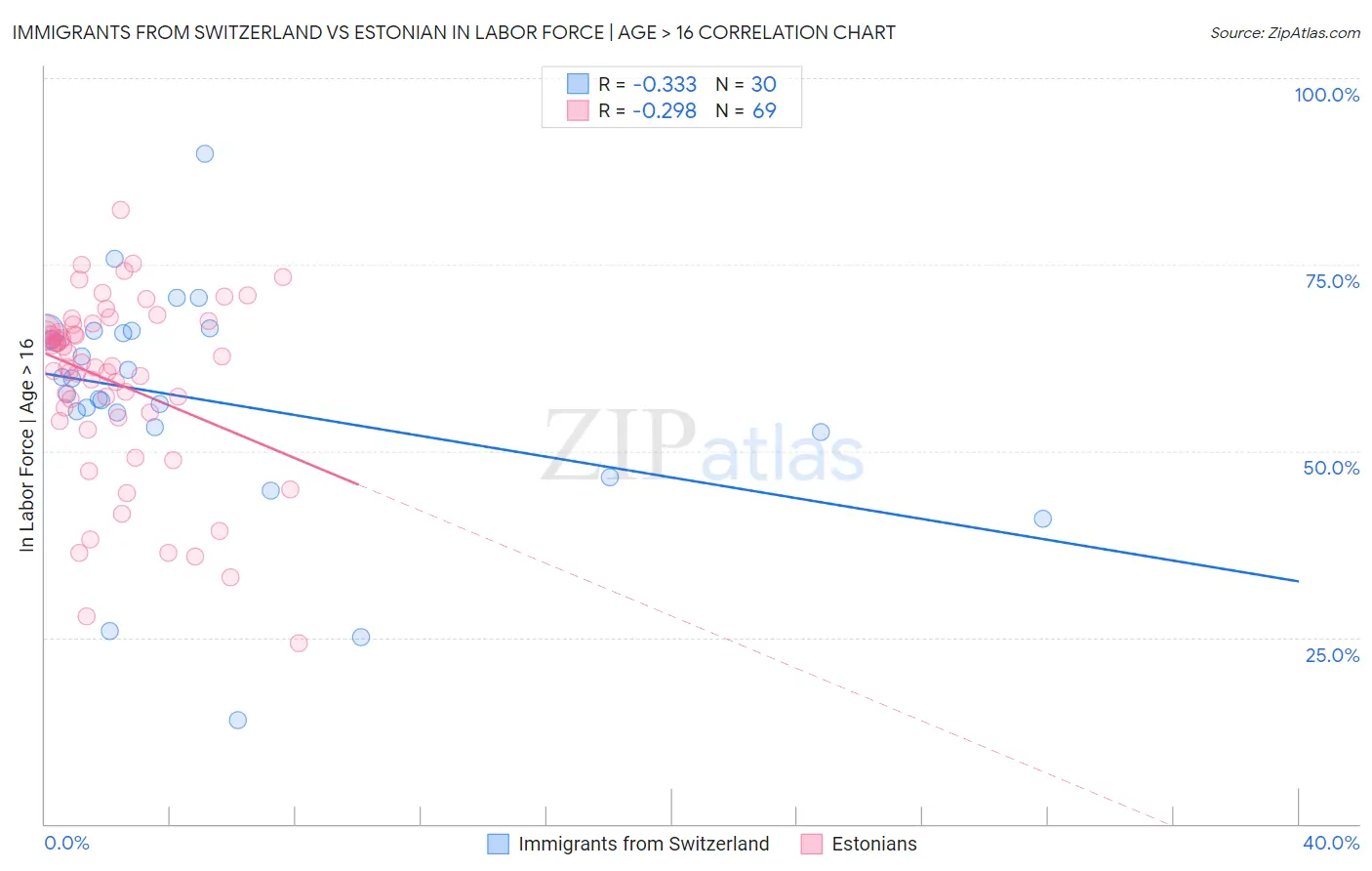 Immigrants from Switzerland vs Estonian In Labor Force | Age > 16