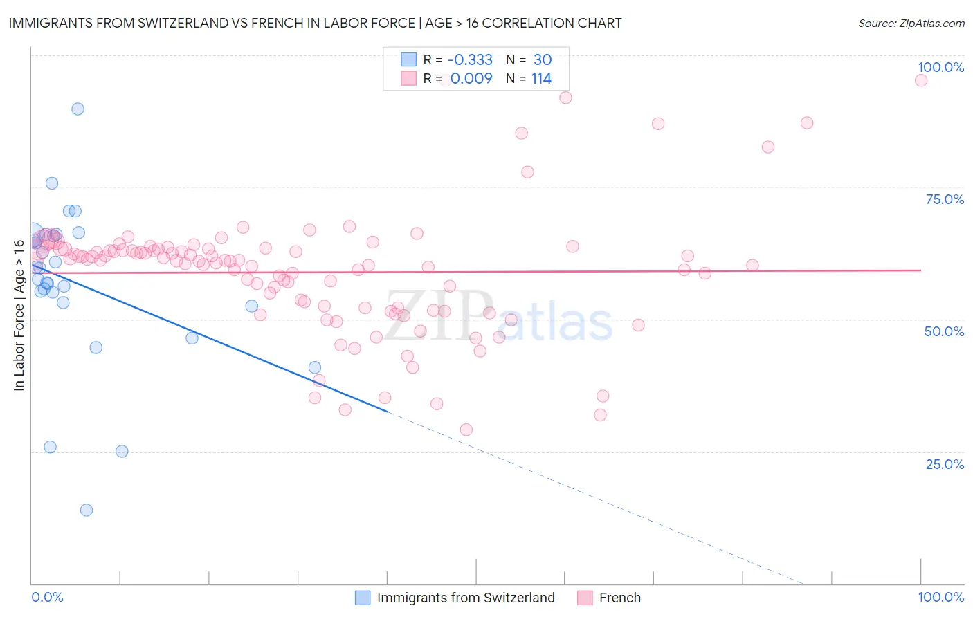 Immigrants from Switzerland vs French In Labor Force | Age > 16