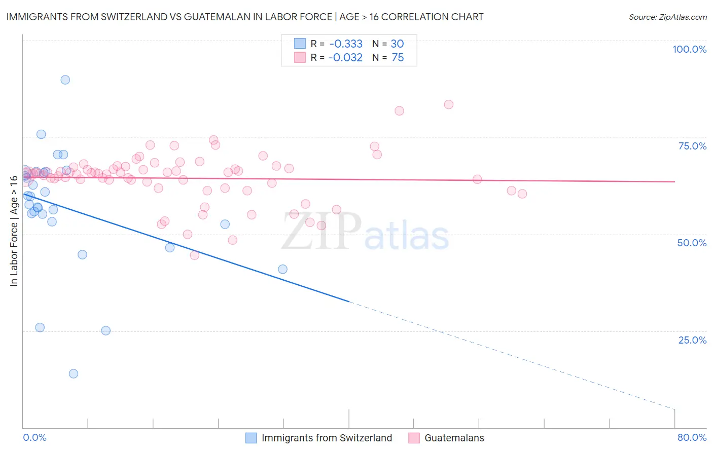 Immigrants from Switzerland vs Guatemalan In Labor Force | Age > 16