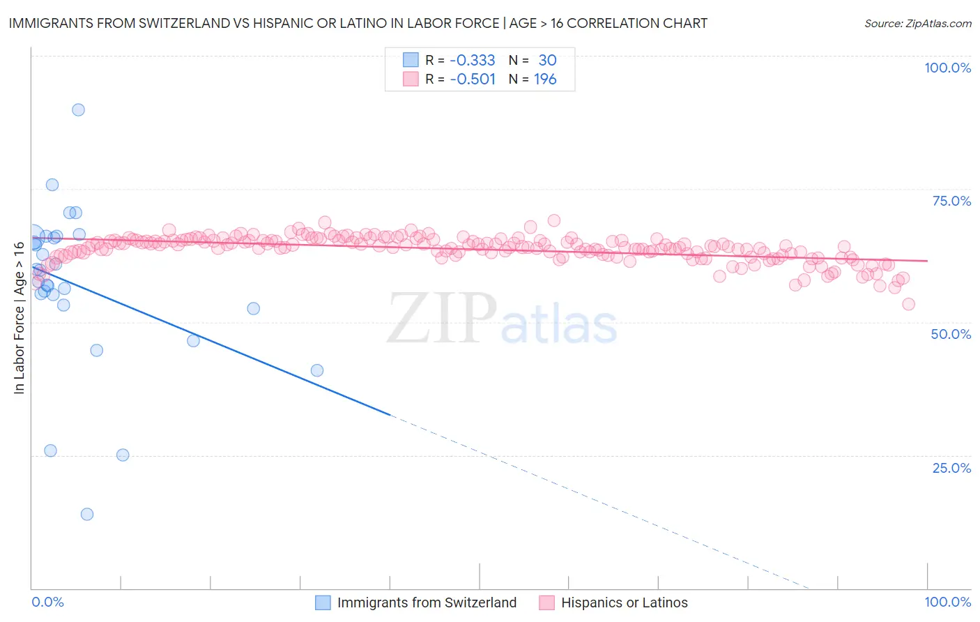 Immigrants from Switzerland vs Hispanic or Latino In Labor Force | Age > 16