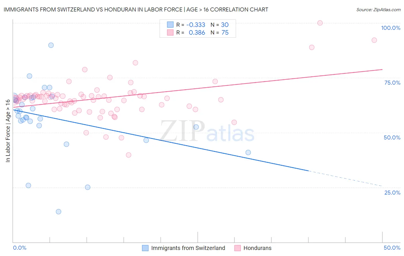 Immigrants from Switzerland vs Honduran In Labor Force | Age > 16