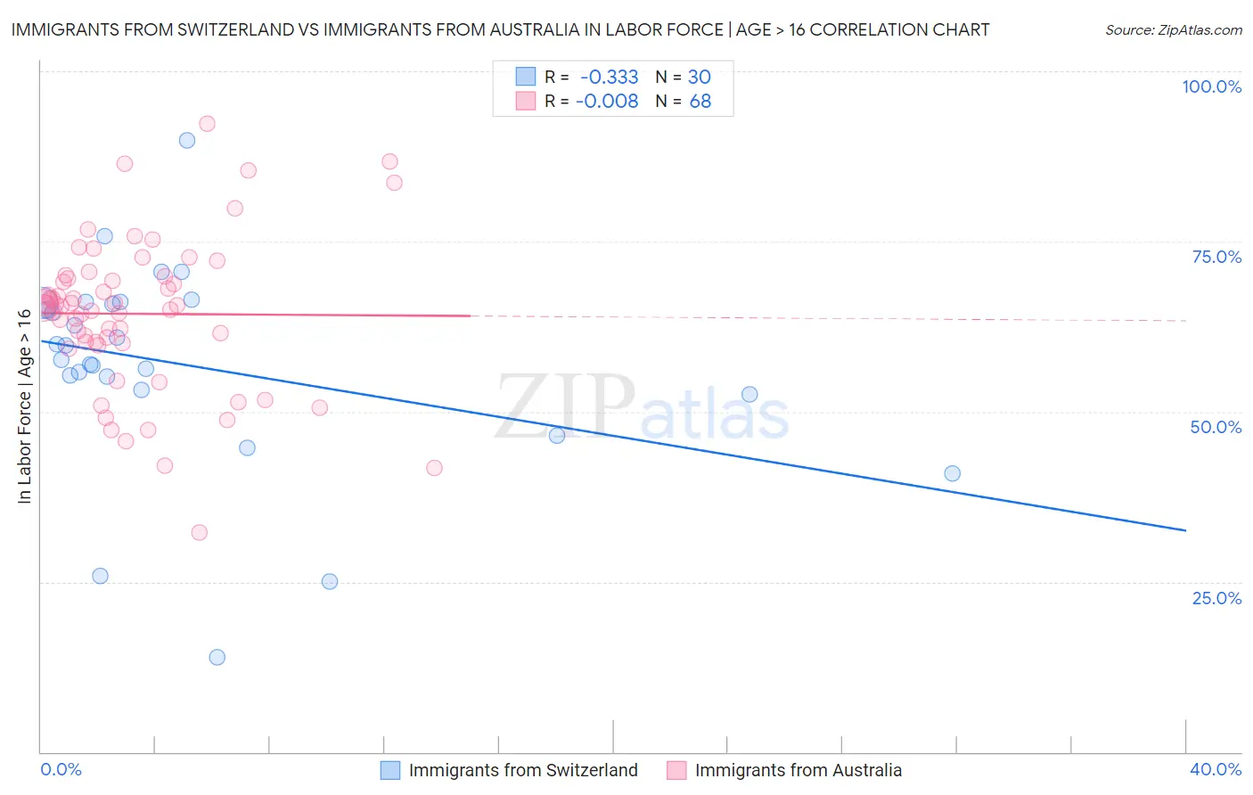 Immigrants from Switzerland vs Immigrants from Australia In Labor Force | Age > 16