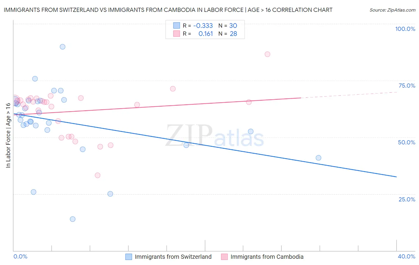 Immigrants from Switzerland vs Immigrants from Cambodia In Labor Force | Age > 16