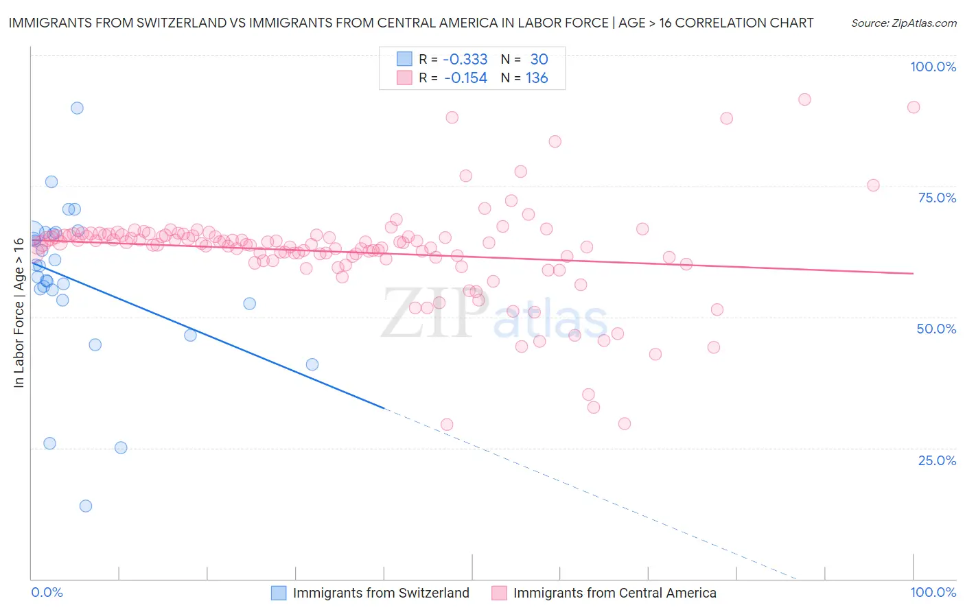 Immigrants from Switzerland vs Immigrants from Central America In Labor Force | Age > 16