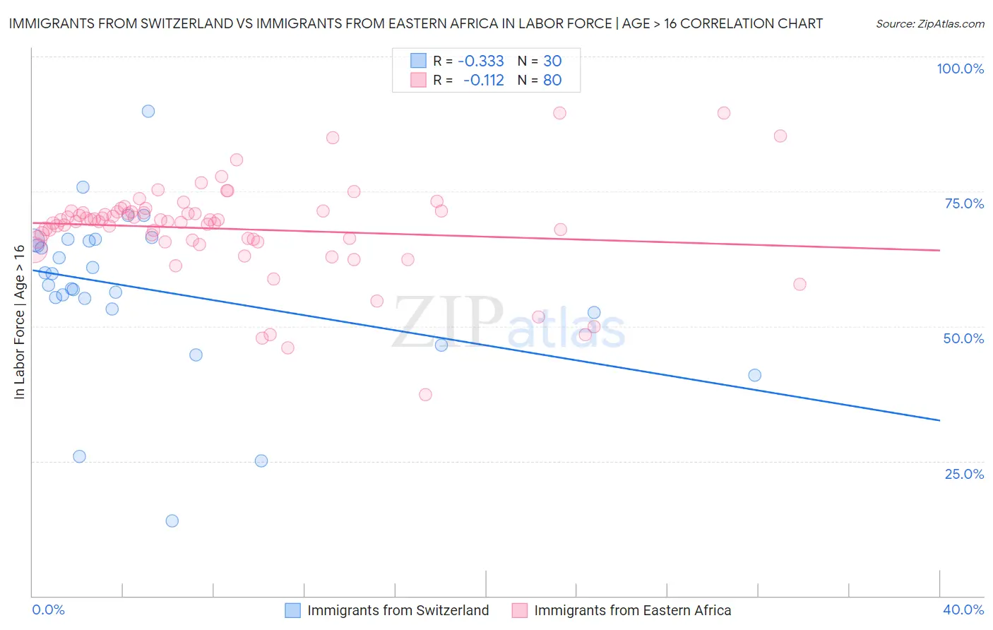 Immigrants from Switzerland vs Immigrants from Eastern Africa In Labor Force | Age > 16