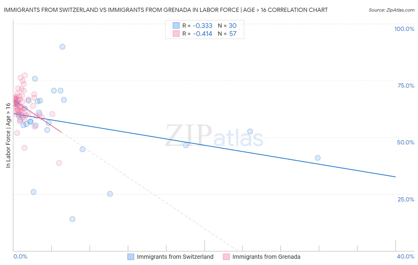 Immigrants from Switzerland vs Immigrants from Grenada In Labor Force | Age > 16