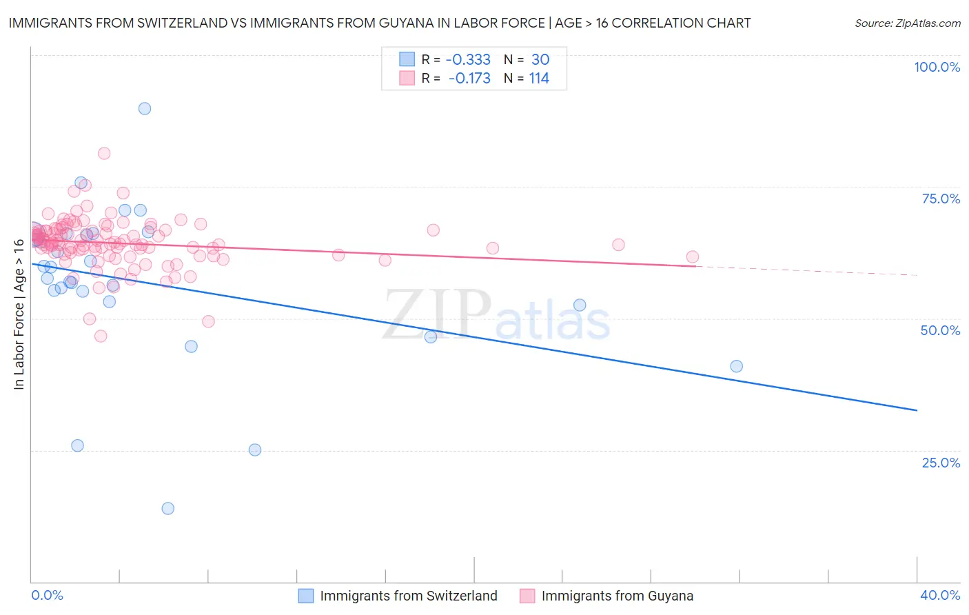 Immigrants from Switzerland vs Immigrants from Guyana In Labor Force | Age > 16