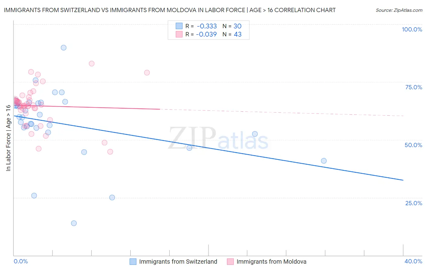 Immigrants from Switzerland vs Immigrants from Moldova In Labor Force | Age > 16