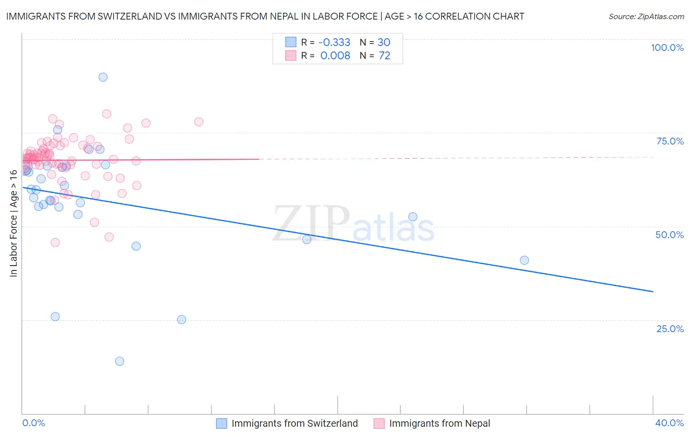 Immigrants from Switzerland vs Immigrants from Nepal In Labor Force | Age > 16