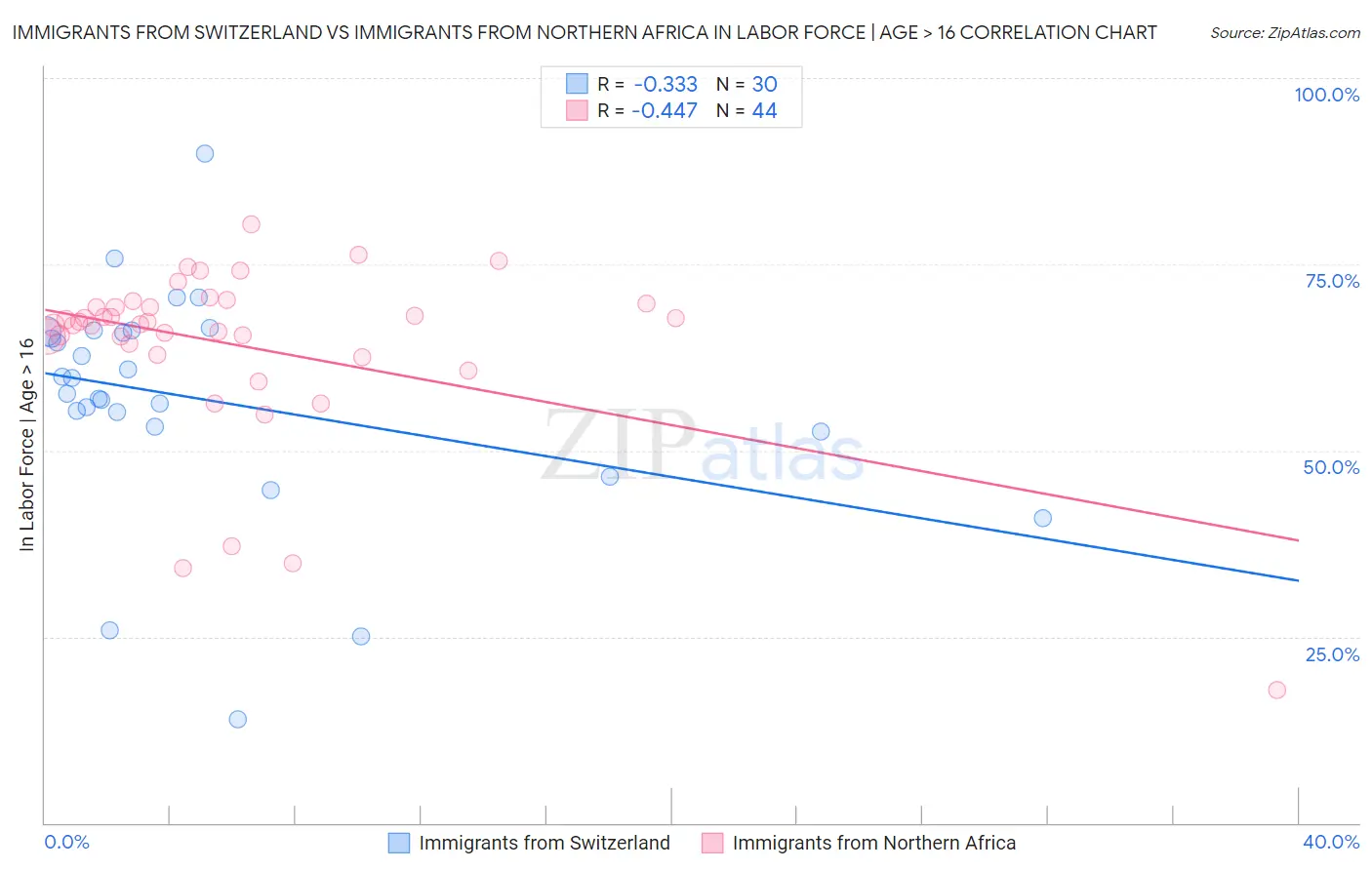 Immigrants from Switzerland vs Immigrants from Northern Africa In Labor Force | Age > 16