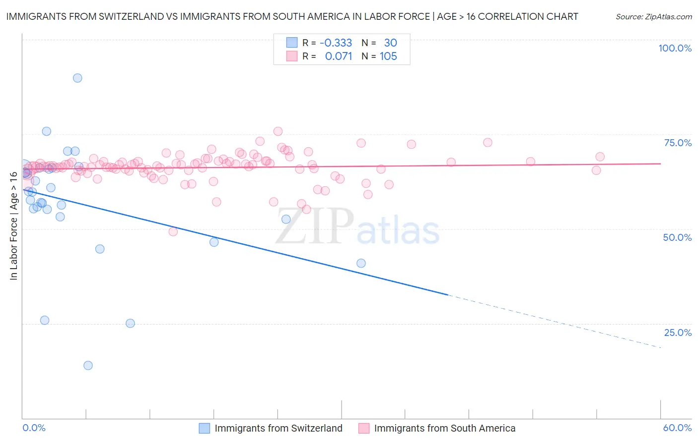 Immigrants from Switzerland vs Immigrants from South America In Labor Force | Age > 16