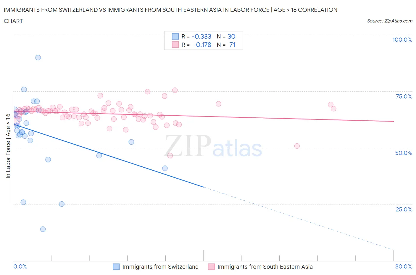 Immigrants from Switzerland vs Immigrants from South Eastern Asia In Labor Force | Age > 16