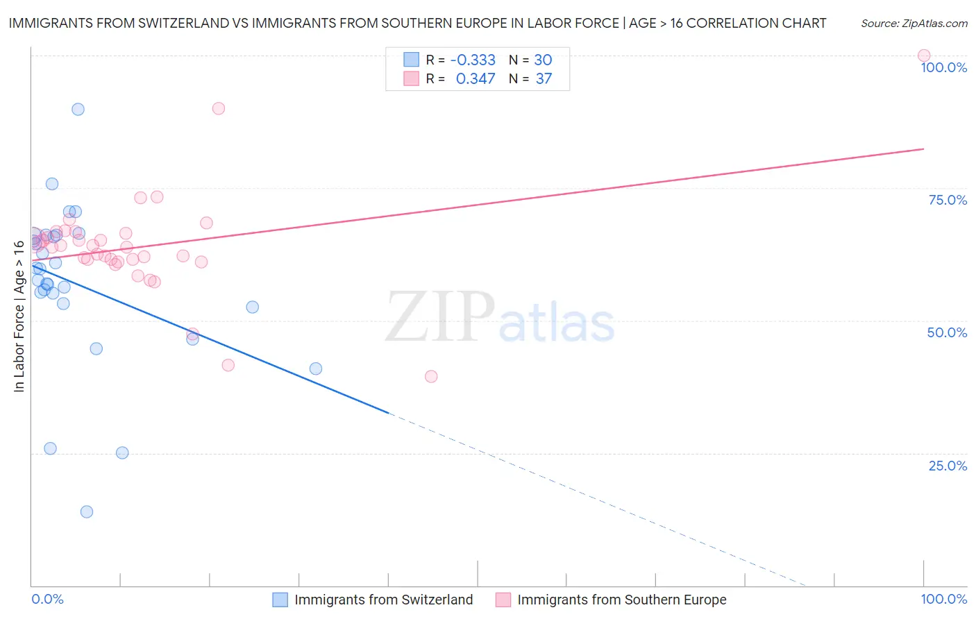 Immigrants from Switzerland vs Immigrants from Southern Europe In Labor Force | Age > 16