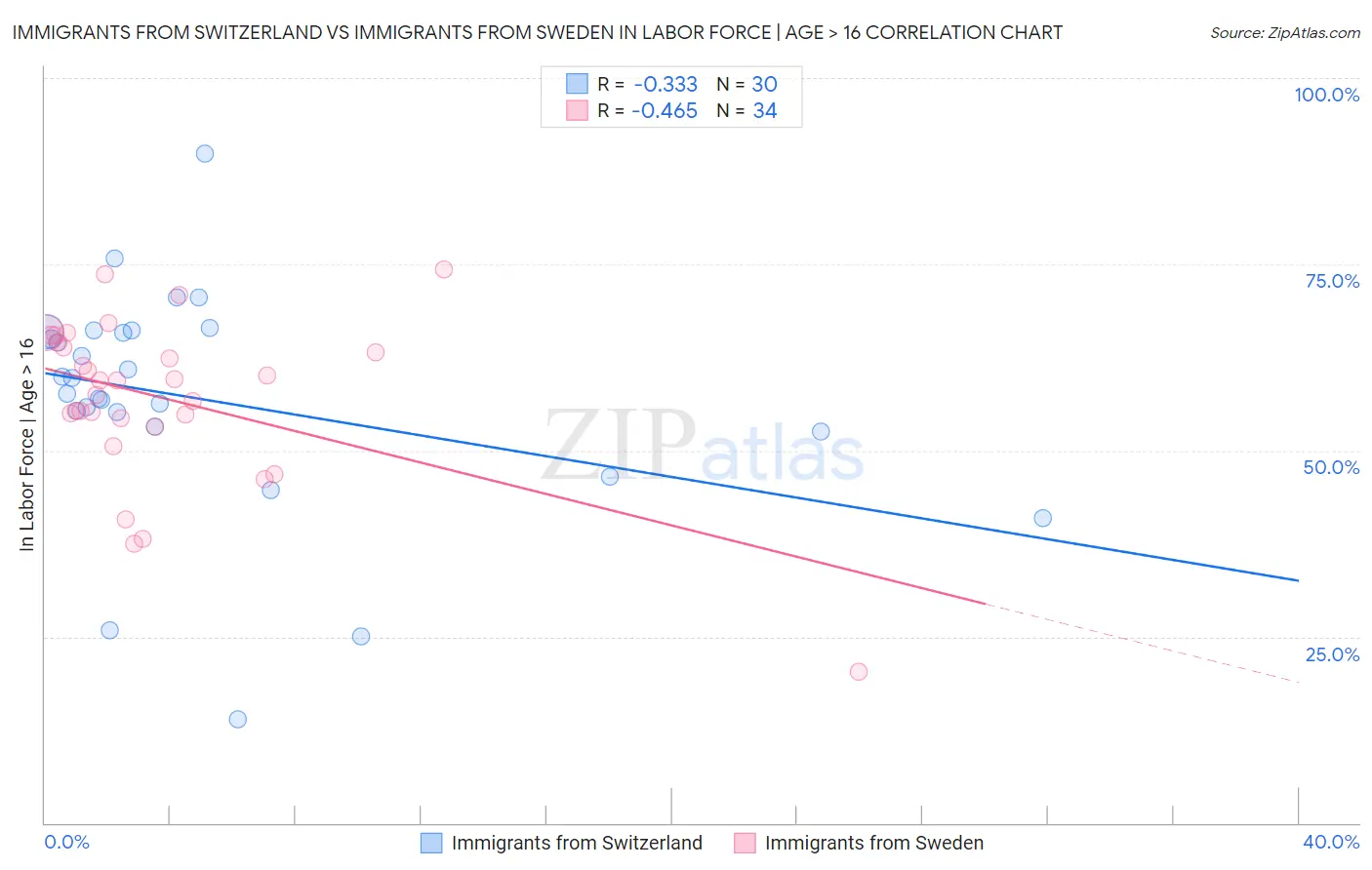 Immigrants from Switzerland vs Immigrants from Sweden In Labor Force | Age > 16