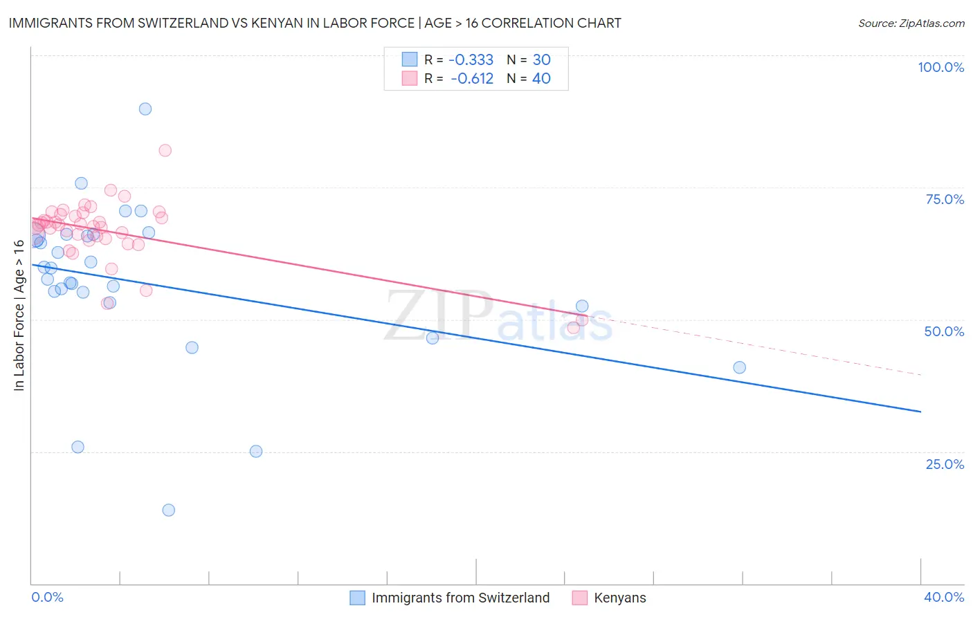 Immigrants from Switzerland vs Kenyan In Labor Force | Age > 16