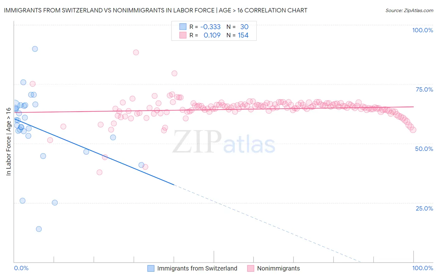 Immigrants from Switzerland vs Nonimmigrants In Labor Force | Age > 16