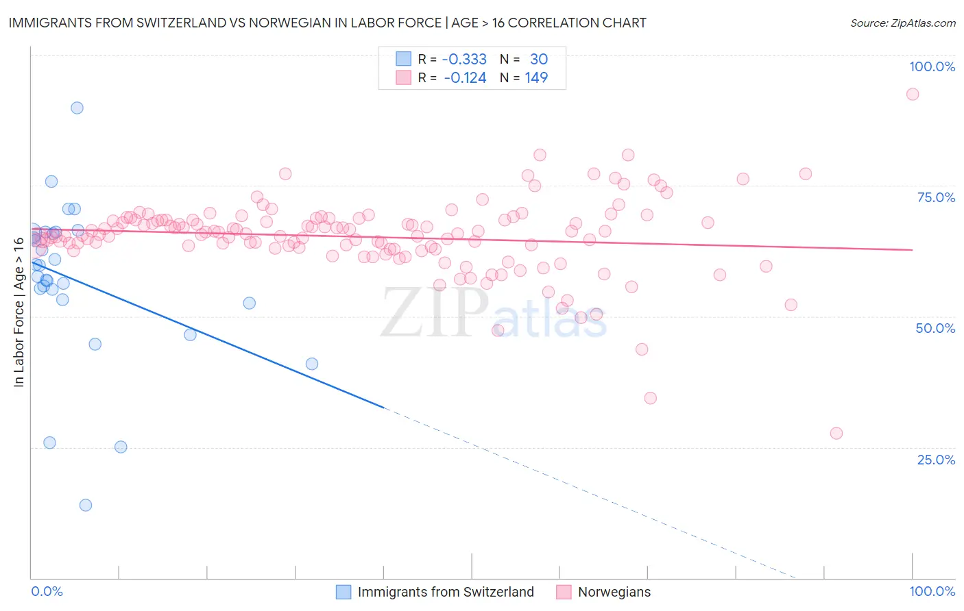 Immigrants from Switzerland vs Norwegian In Labor Force | Age > 16