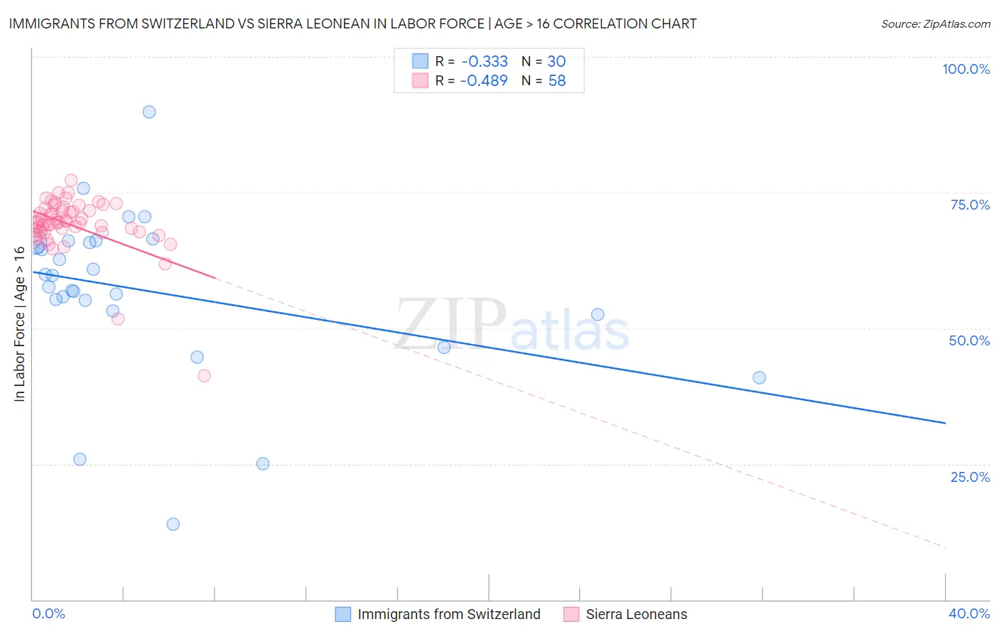 Immigrants from Switzerland vs Sierra Leonean In Labor Force | Age > 16