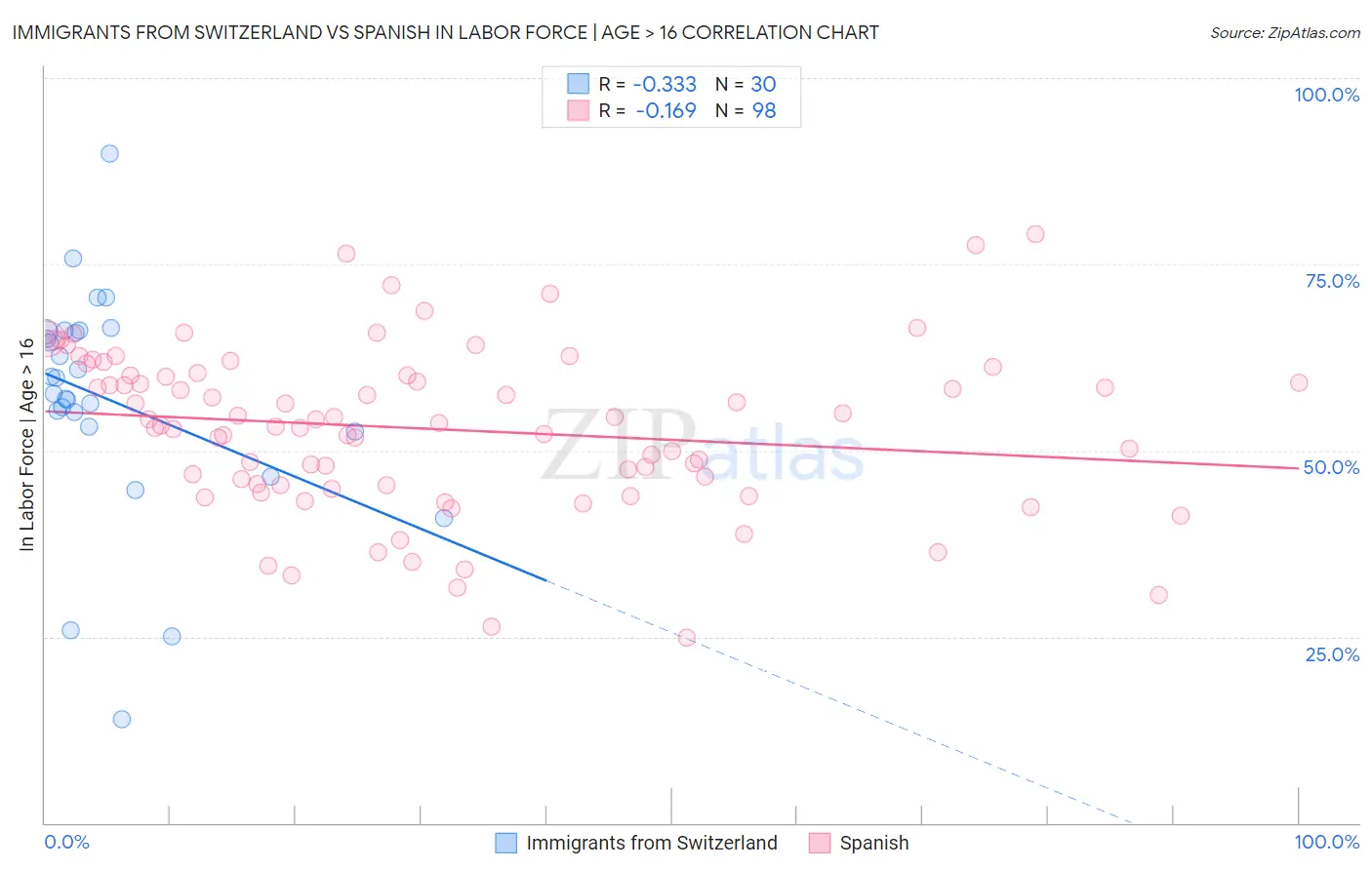 Immigrants from Switzerland vs Spanish In Labor Force | Age > 16