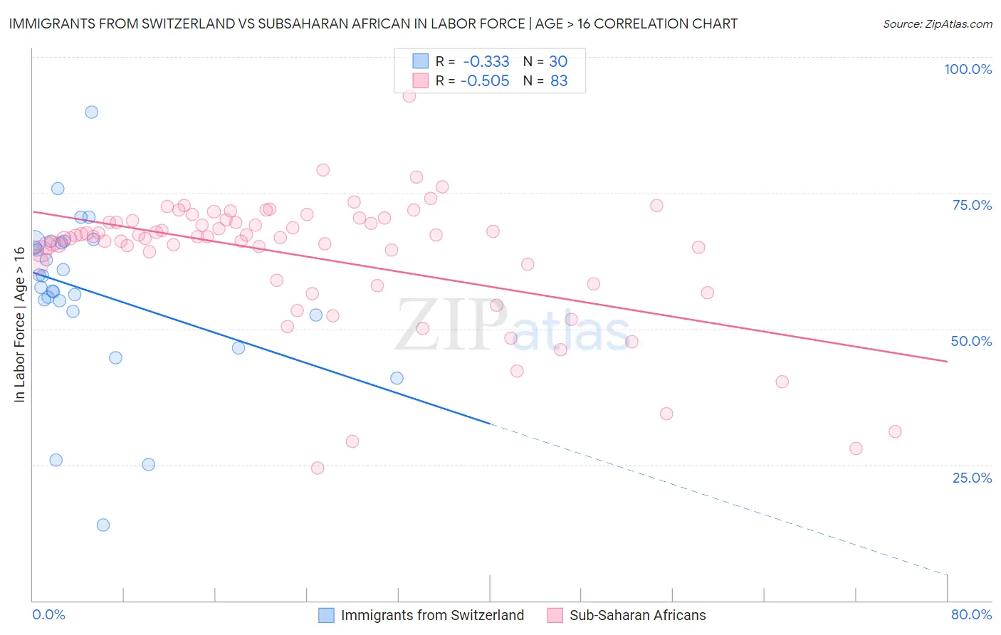 Immigrants from Switzerland vs Subsaharan African In Labor Force | Age > 16