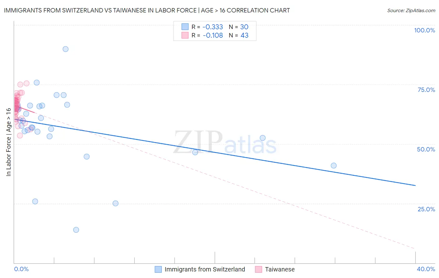 Immigrants from Switzerland vs Taiwanese In Labor Force | Age > 16