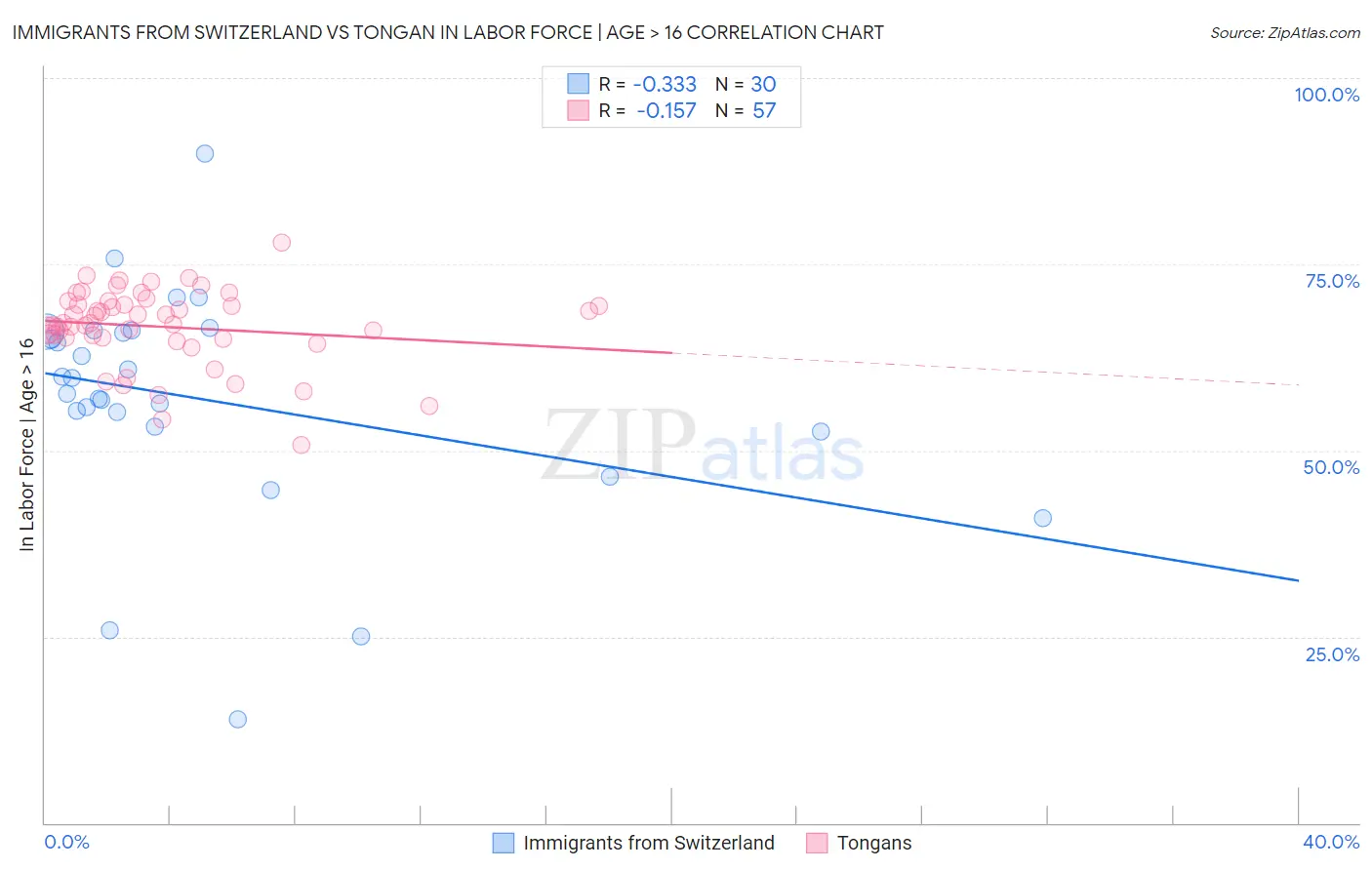 Immigrants from Switzerland vs Tongan In Labor Force | Age > 16