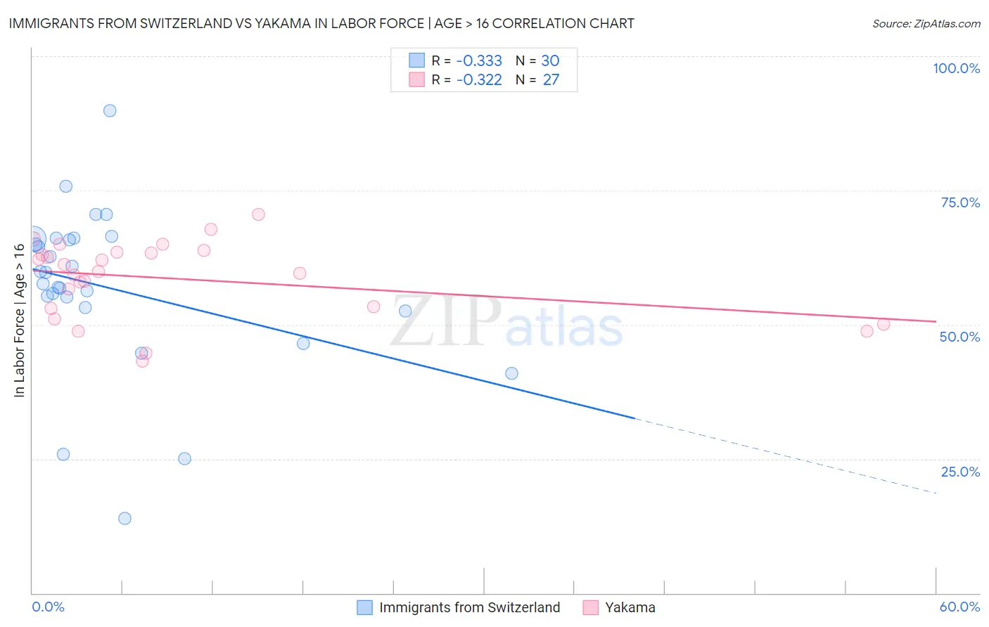 Immigrants from Switzerland vs Yakama In Labor Force | Age > 16