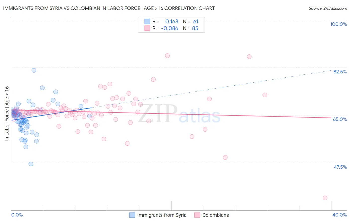 Immigrants from Syria vs Colombian In Labor Force | Age > 16