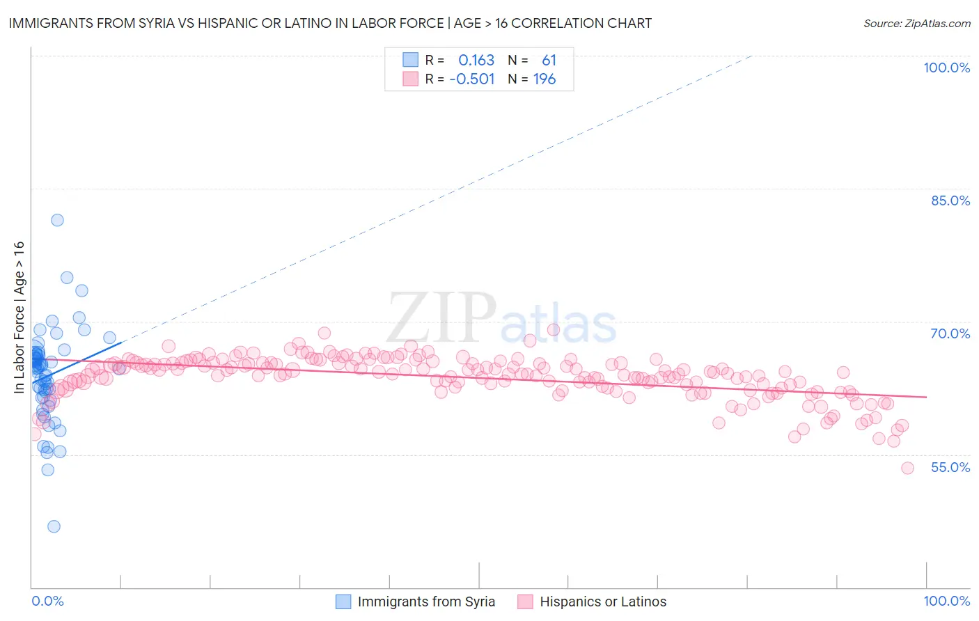 Immigrants from Syria vs Hispanic or Latino In Labor Force | Age > 16