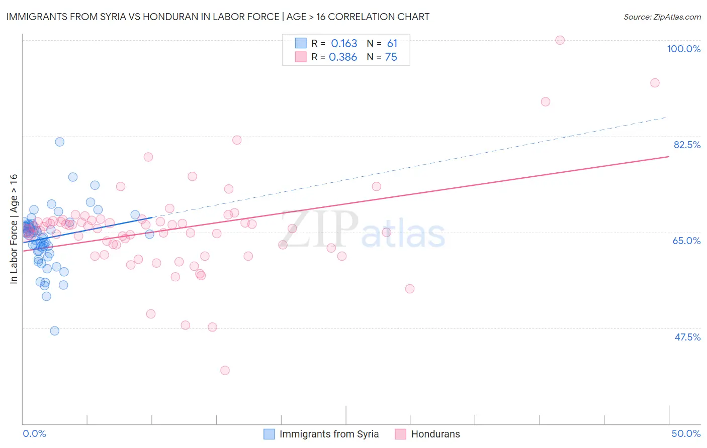 Immigrants from Syria vs Honduran In Labor Force | Age > 16