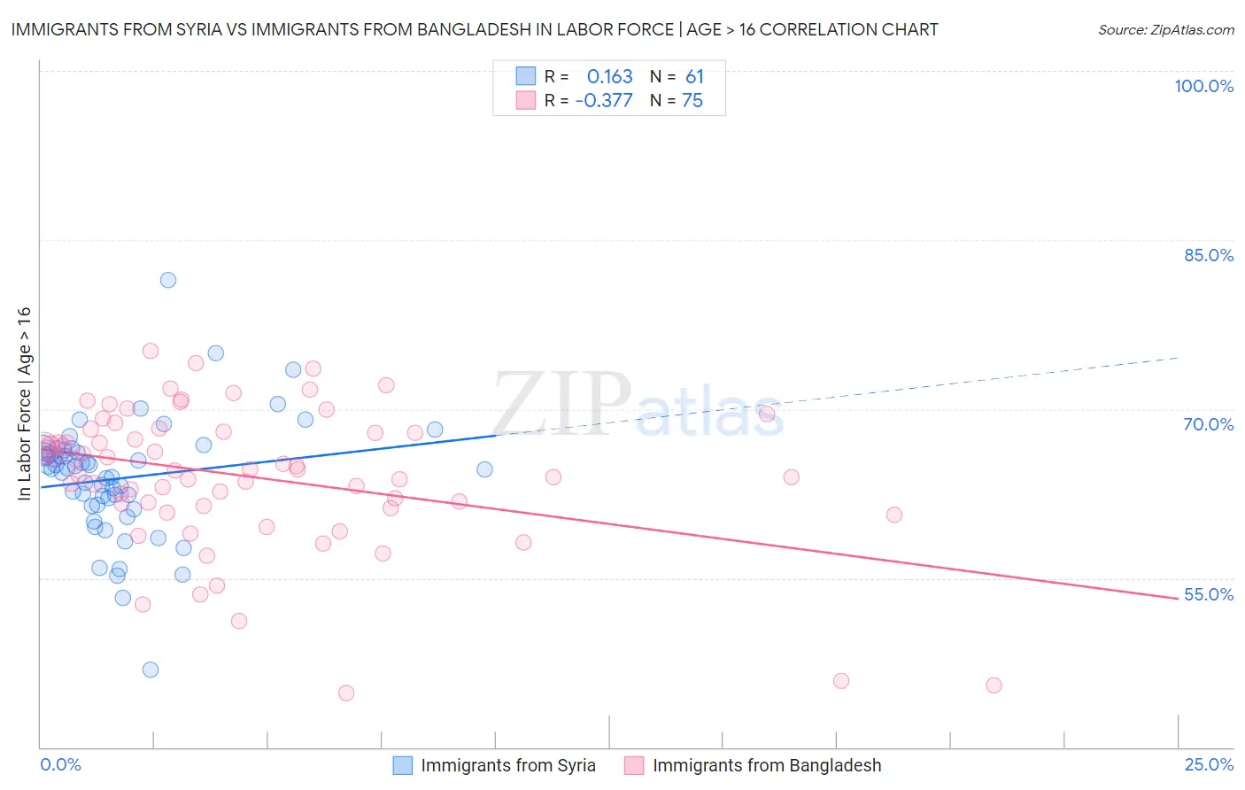 Immigrants from Syria vs Immigrants from Bangladesh In Labor Force | Age > 16
