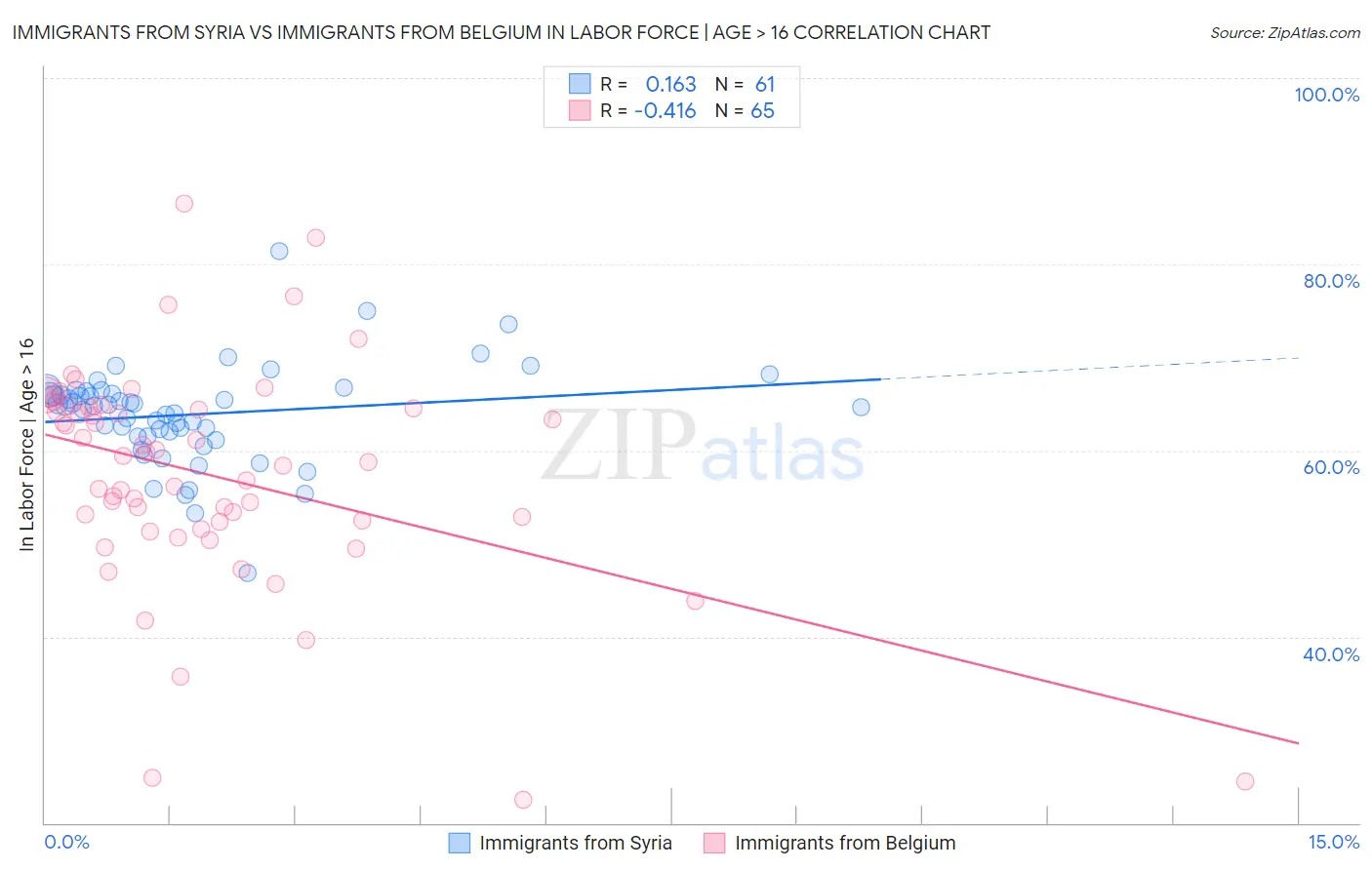 Immigrants from Syria vs Immigrants from Belgium In Labor Force | Age > 16