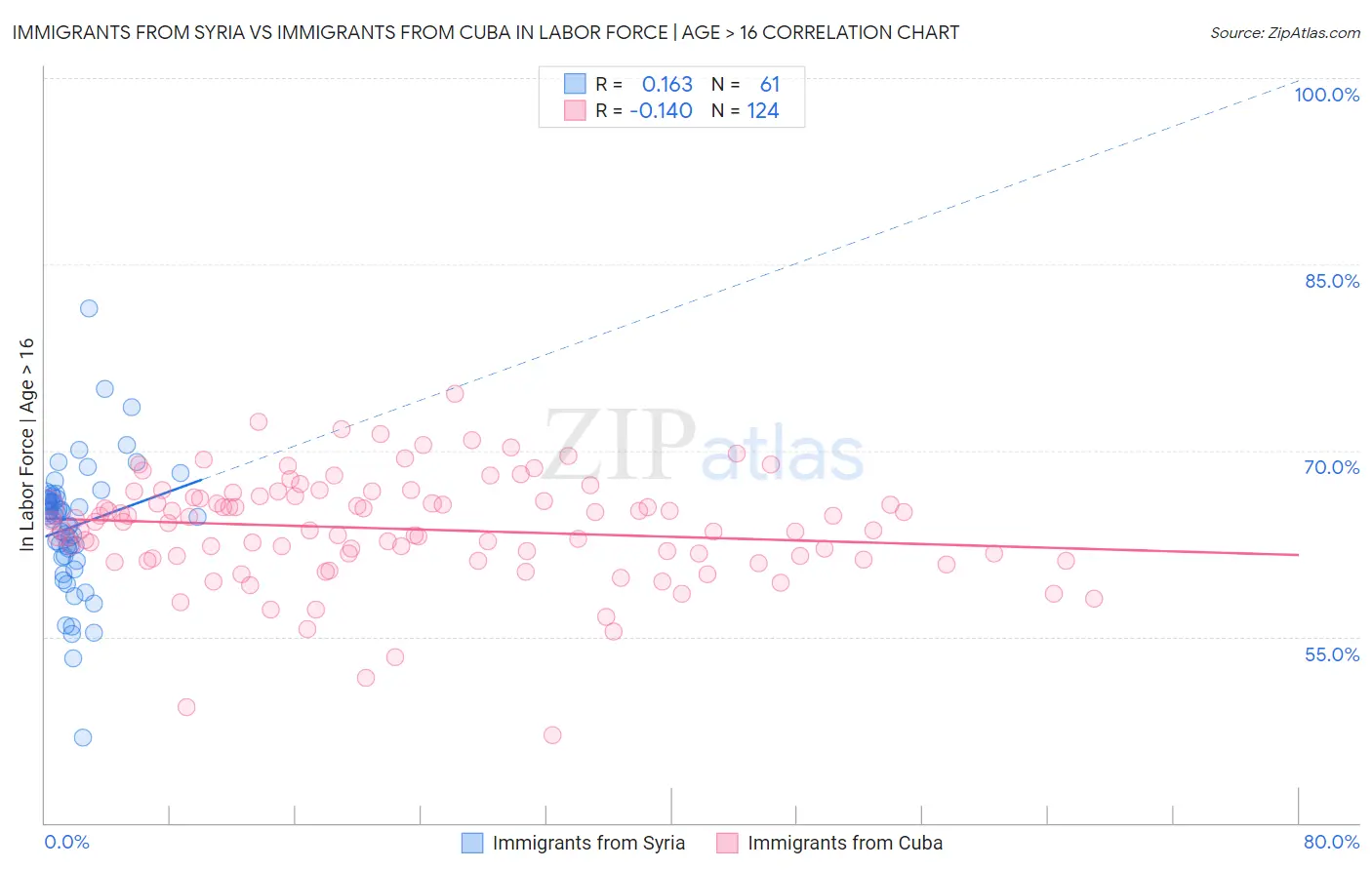 Immigrants from Syria vs Immigrants from Cuba In Labor Force | Age > 16