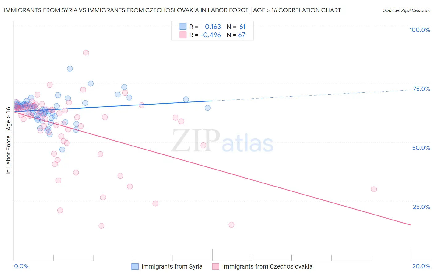 Immigrants from Syria vs Immigrants from Czechoslovakia In Labor Force | Age > 16