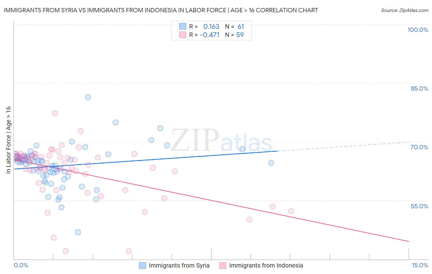 Immigrants from Syria vs Immigrants from Indonesia In Labor Force | Age > 16