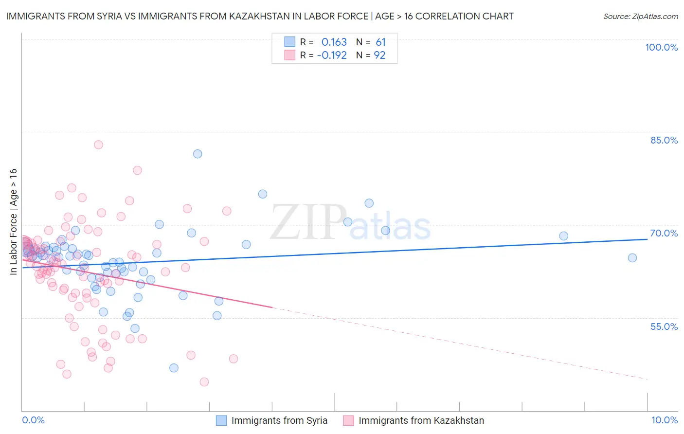 Immigrants from Syria vs Immigrants from Kazakhstan In Labor Force | Age > 16