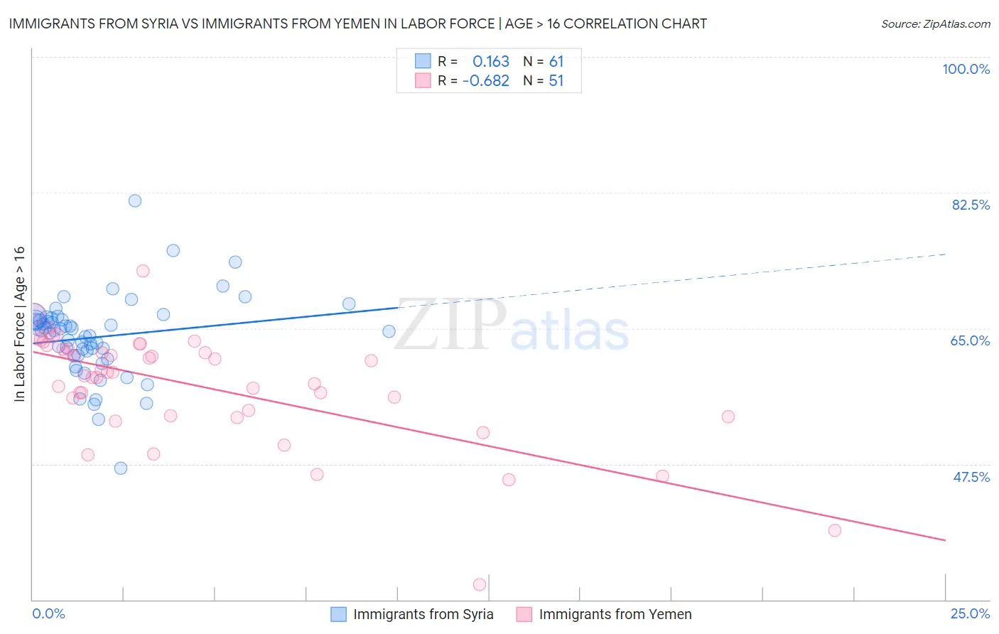 Immigrants from Syria vs Immigrants from Yemen In Labor Force | Age > 16