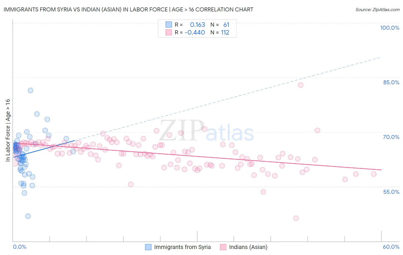 Immigrants from Syria vs Indian (Asian) In Labor Force | Age > 16