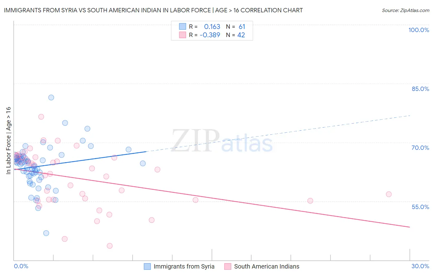 Immigrants from Syria vs South American Indian In Labor Force | Age > 16