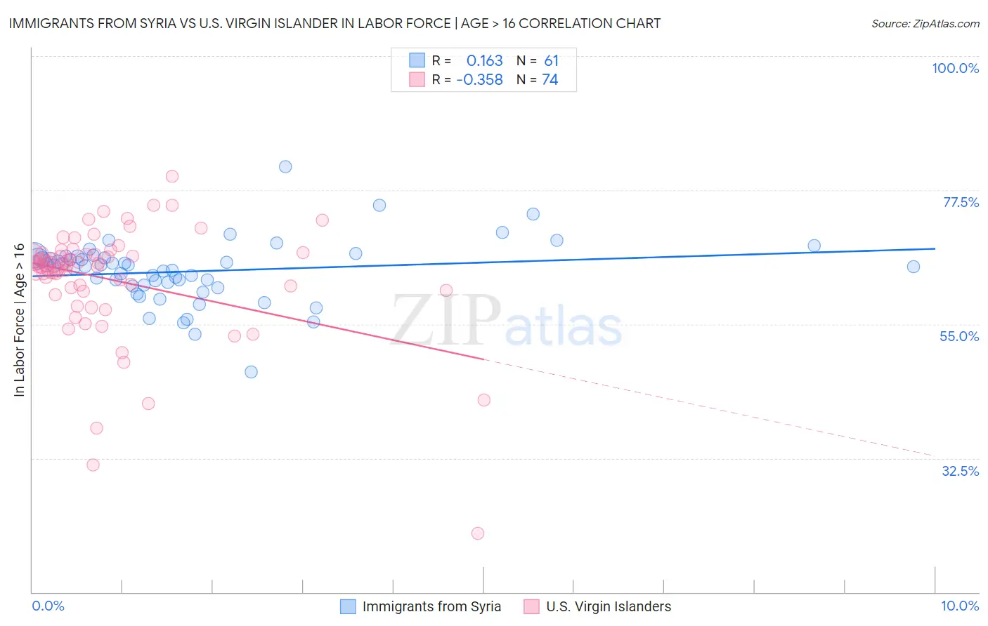 Immigrants from Syria vs U.S. Virgin Islander In Labor Force | Age > 16