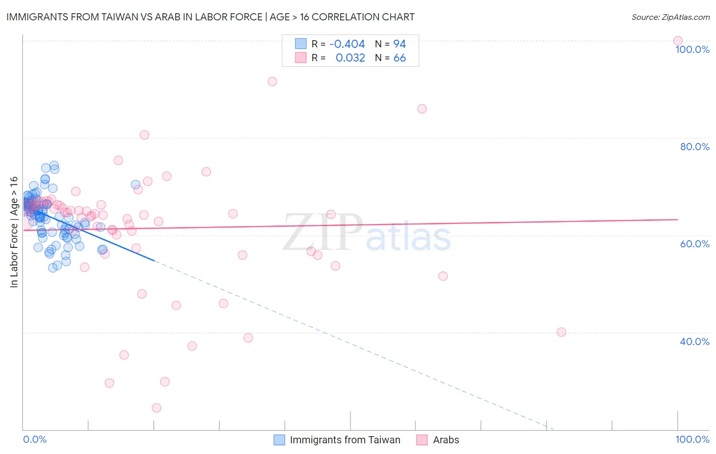 Immigrants from Taiwan vs Arab In Labor Force | Age > 16