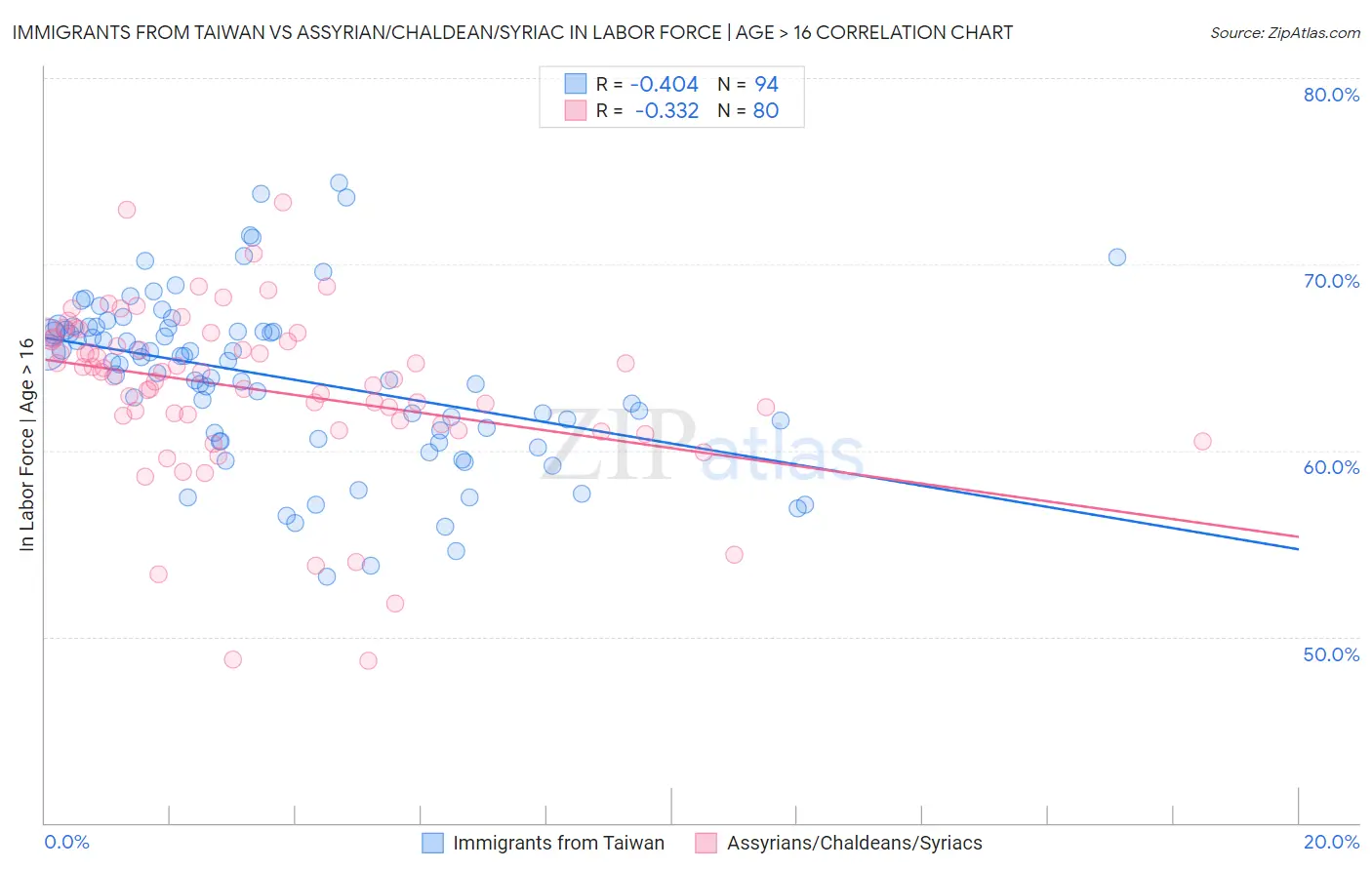 Immigrants from Taiwan vs Assyrian/Chaldean/Syriac In Labor Force | Age > 16