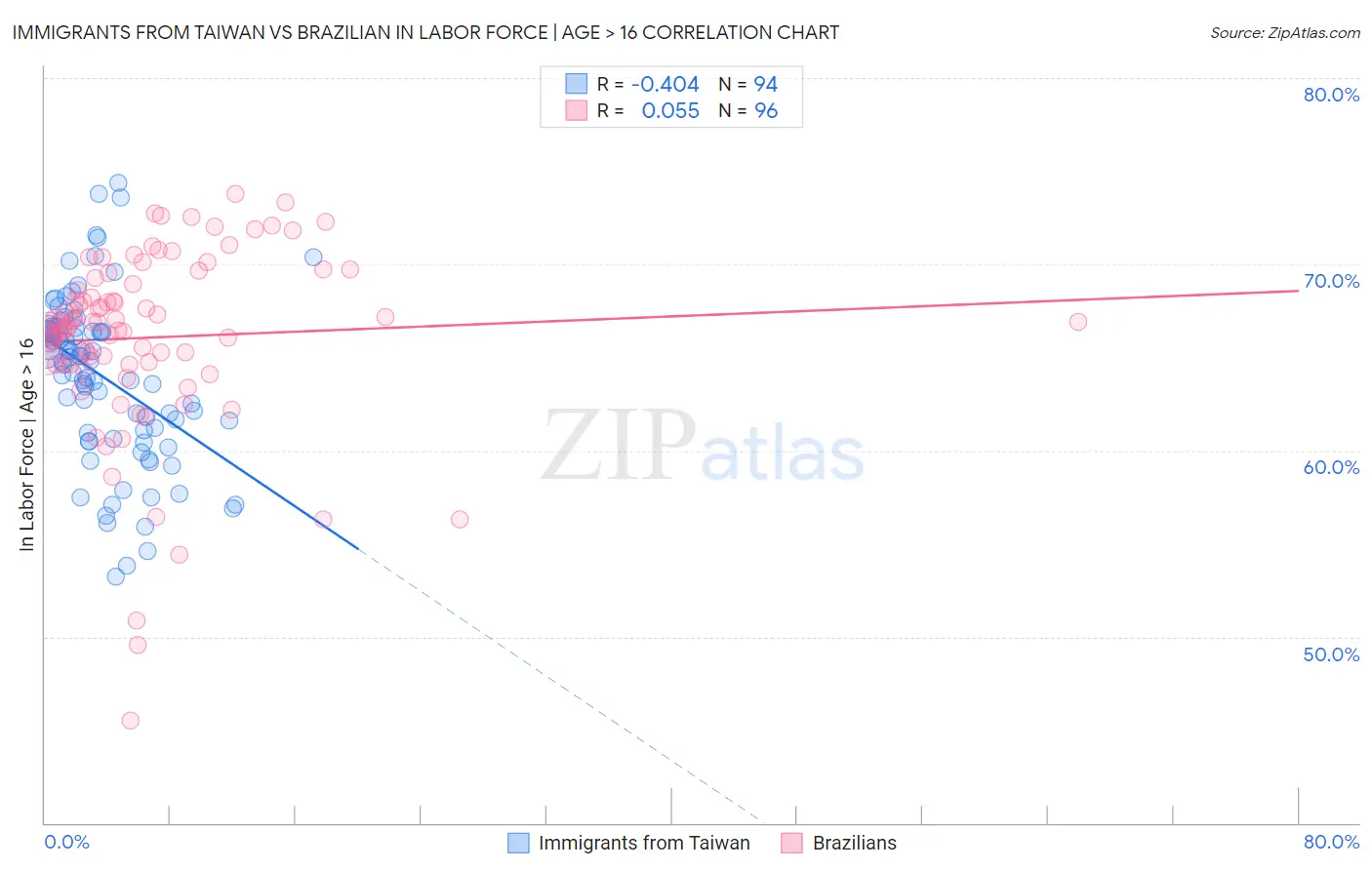 Immigrants from Taiwan vs Brazilian In Labor Force | Age > 16