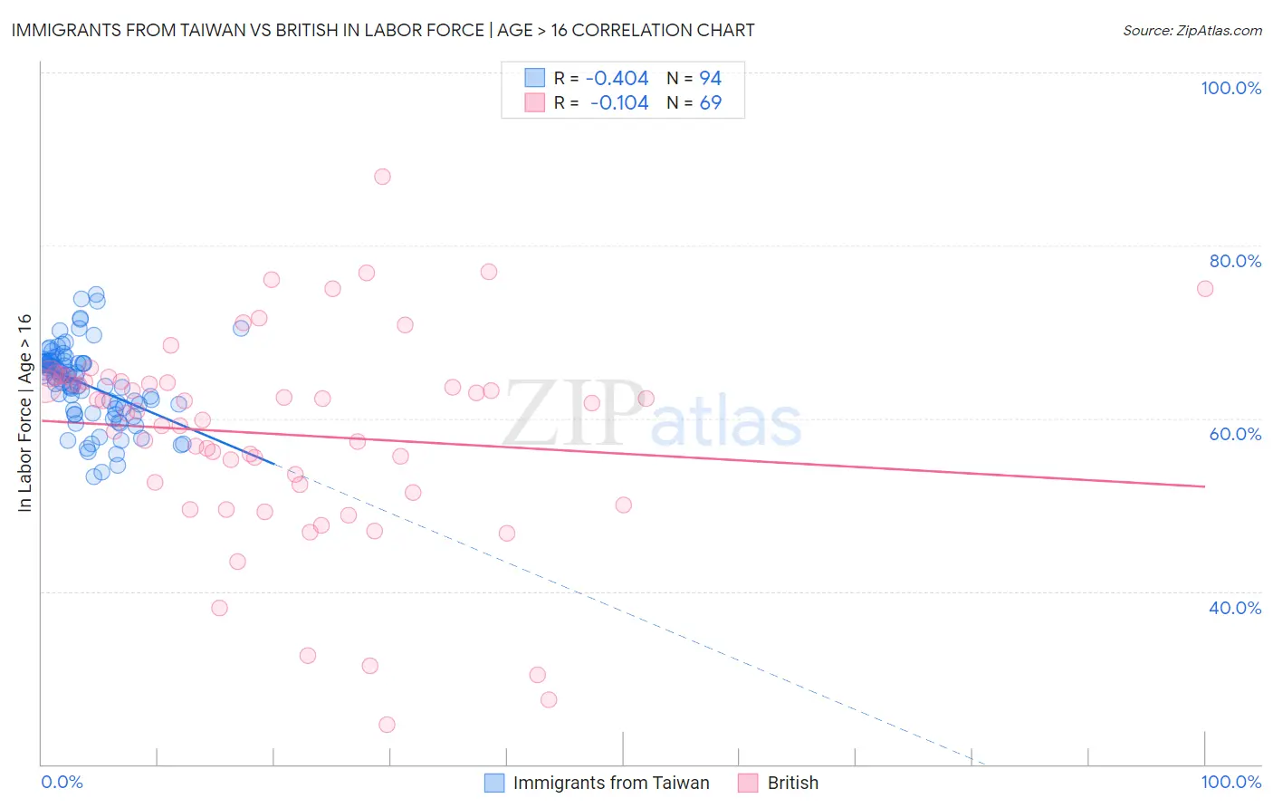 Immigrants from Taiwan vs British In Labor Force | Age > 16