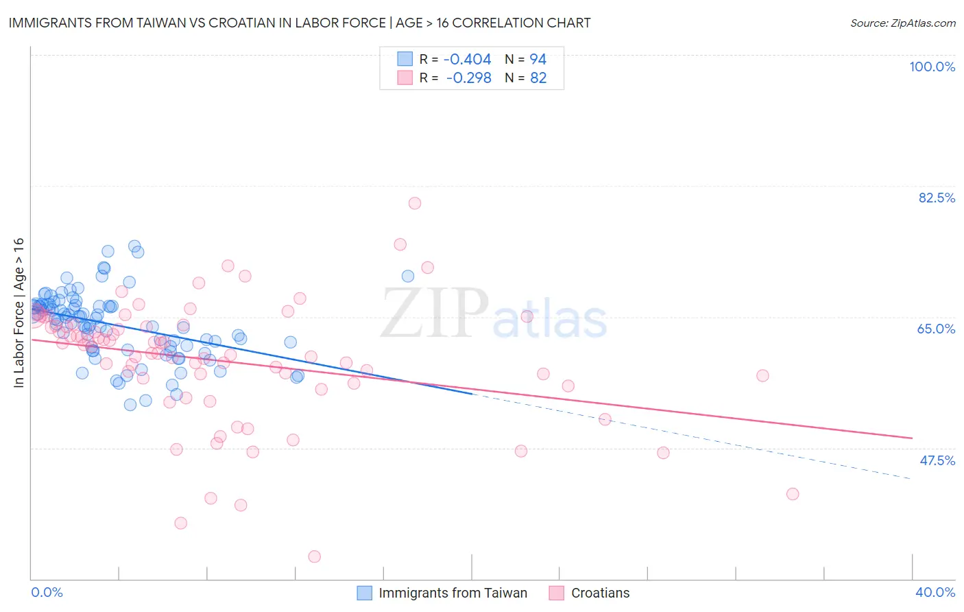 Immigrants from Taiwan vs Croatian In Labor Force | Age > 16