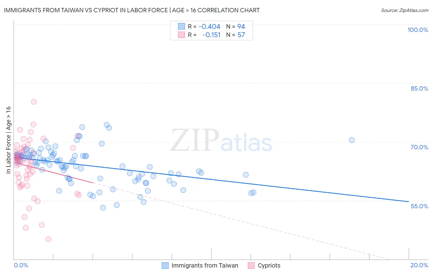 Immigrants from Taiwan vs Cypriot In Labor Force | Age > 16